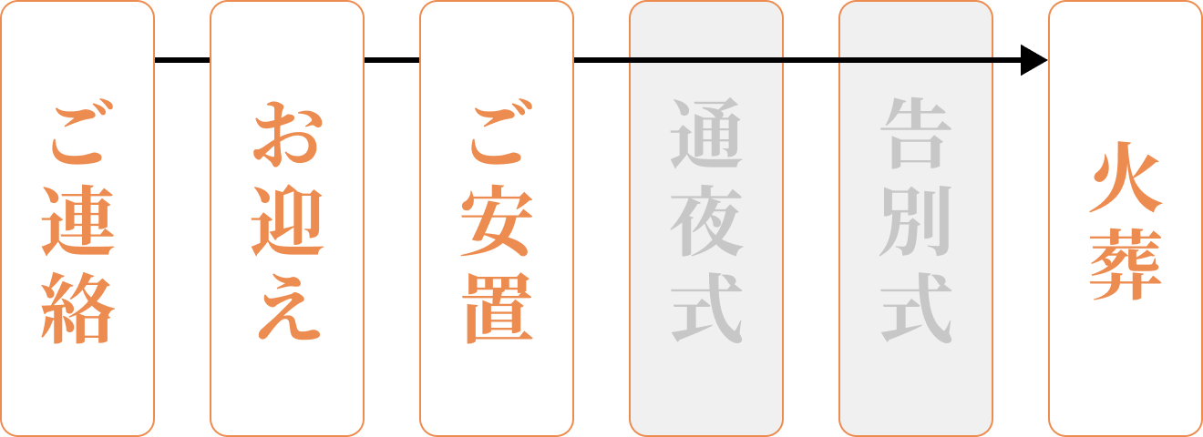家族葬メモサが足立区で火葬式・直葬の流れ